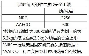 人类的钙片能给猫吃吗？